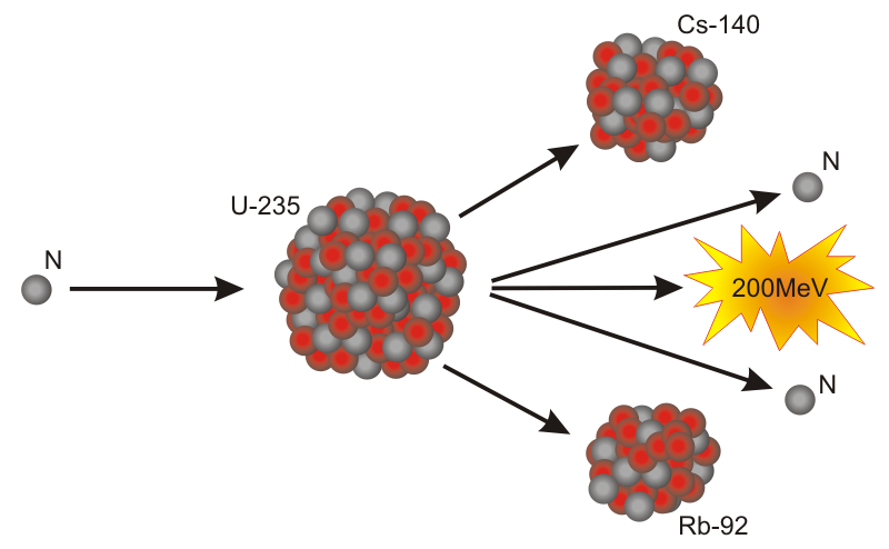 Kernspaltung – E² - Erfinden und Entdecken