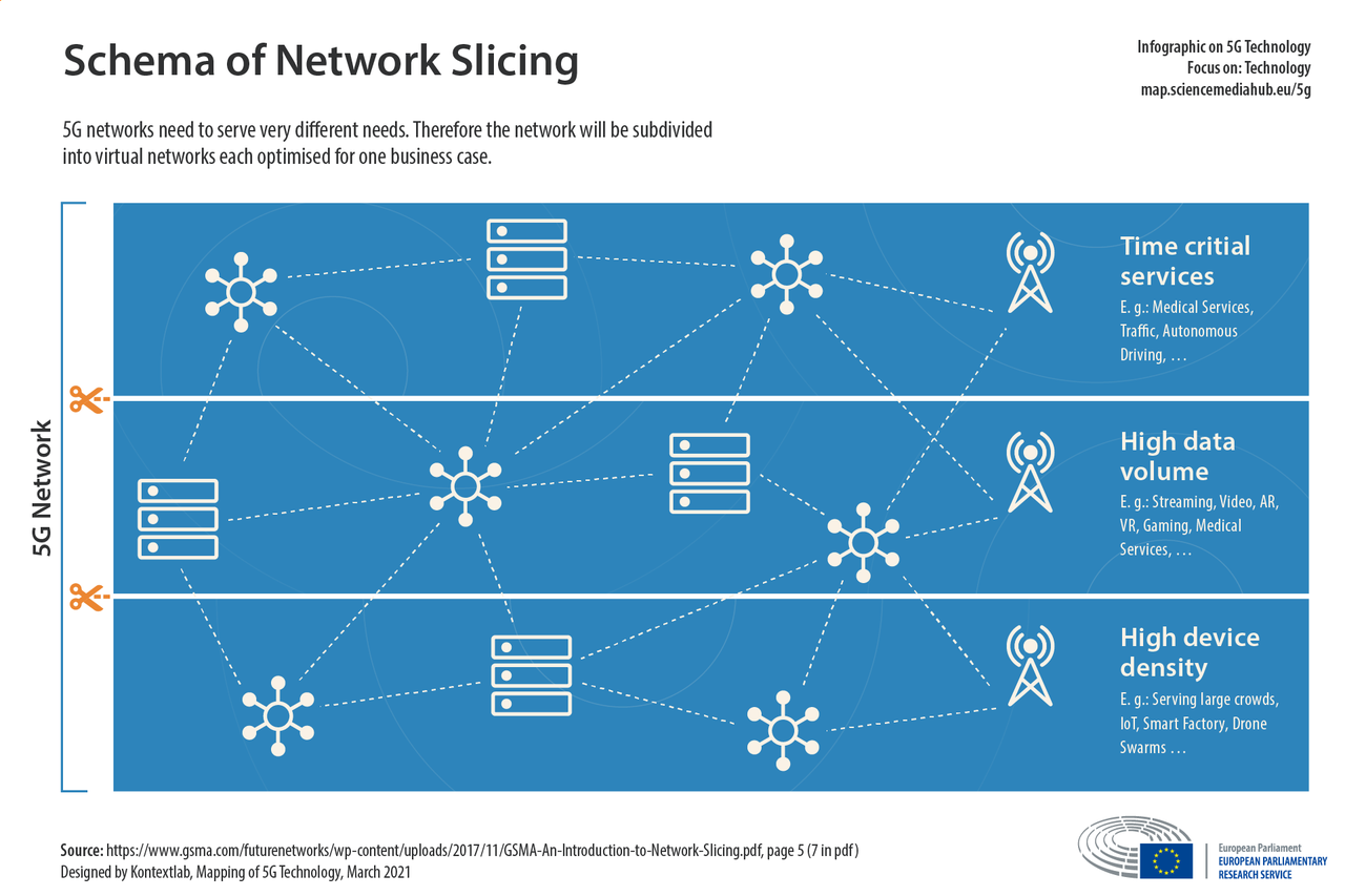 Network Slicing Graphic 5G Technology